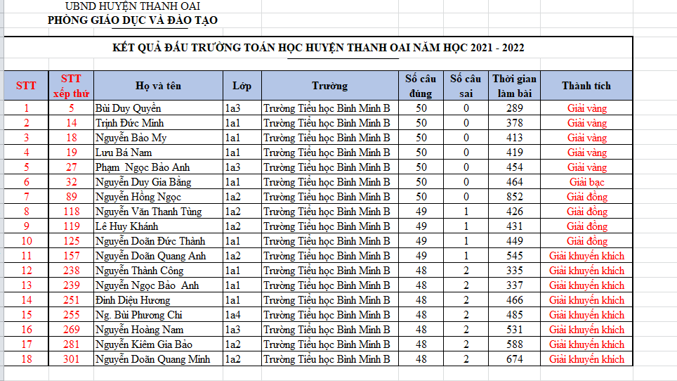 KẾT QUẢ THI ĐẤU TRƯỜNG TOÁN HỌC CẤP HUYỆN NĂM HỌC 2021-2022 CỦA TRƯỜNG TIỂU HỌC BÌNH MINH B